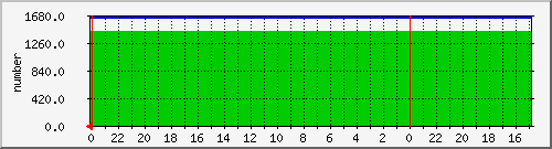 24 graph of log.antiflux.org
