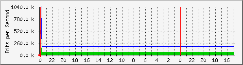 24 graph of Bandwidth Usage