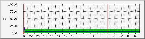 24 graph of CPU Load
