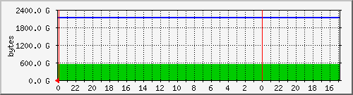 24 graph of Disk Usage: Total