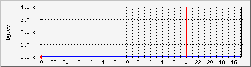 24 graph of Disk Usage: /var/www