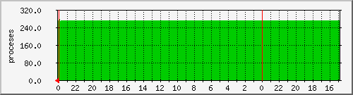 24 graph of Number of Processes Running