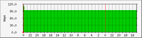 24 graph of Uptime