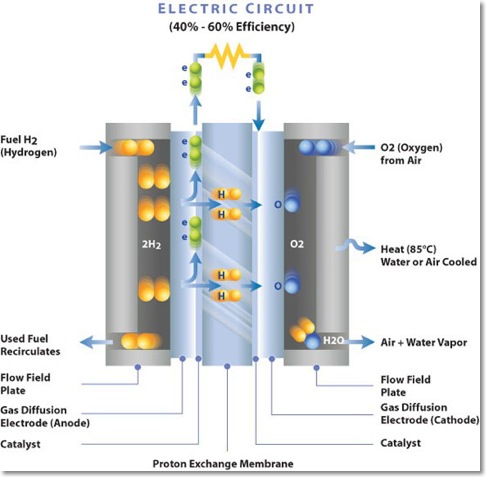How a fuel cell works (copyright Ballard Power Systems)